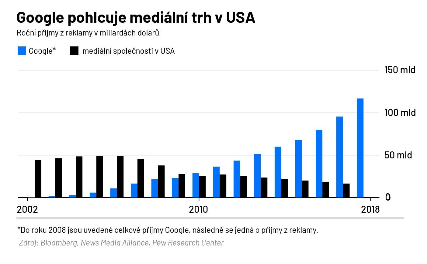 Google pohlcuje mediální trh v USA
