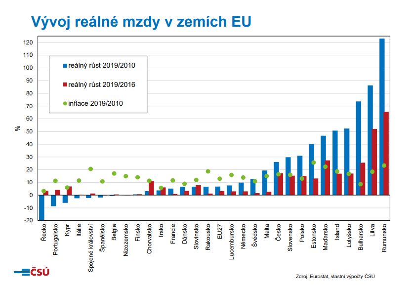 čsú vývoj mzdy EU