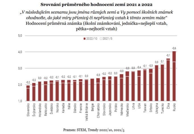 Srovnání hodnocení zemí v letech 2021 a 2022.