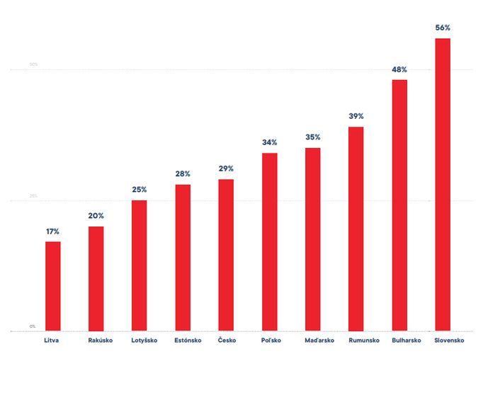 Podle výzkumu Globsec z roku 2020 věřilo lživým či dezinformačním tvrzením 29 procent Čechů.