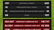 V dramatickém duelu na Bazalech Sparta jen remizovala s Baníkem. Jak vypadalo tohle utkání pohledem statistiky se můžete podívat zde