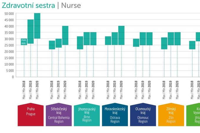 Graf mzdy zdravotní sestry