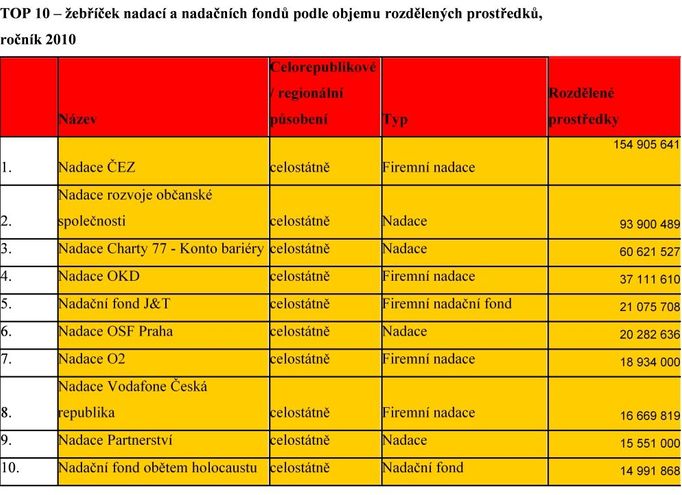 Žebříček TOP 10 nadací a nadačních fondů podle objemu rozdělených prostředků (ročník 2010).