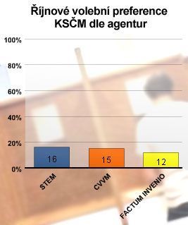 Preference KSČM - říjen 2005