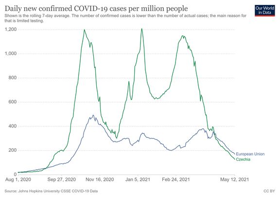 Sedmidenní průměr nových případů covid-19 po přepočtu na milion obyvatel od 1. srpna 2020.