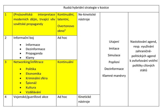 Ruská hybridní strategie