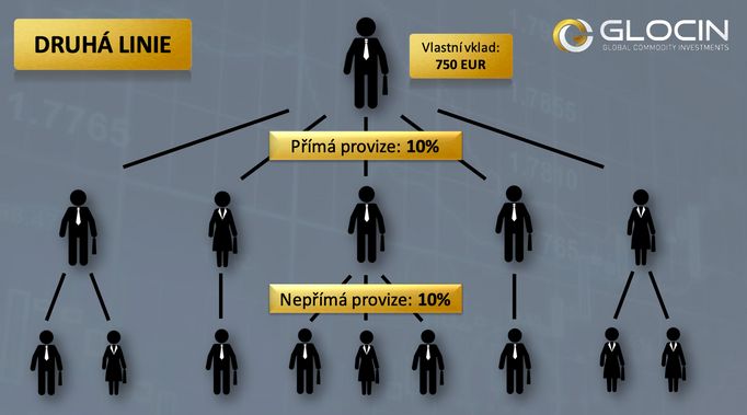 Pyramida zisku. Glocin v jednom ze svých starších materiálů slibuje provize z výdělků těch, které do systému lidé přivedou.