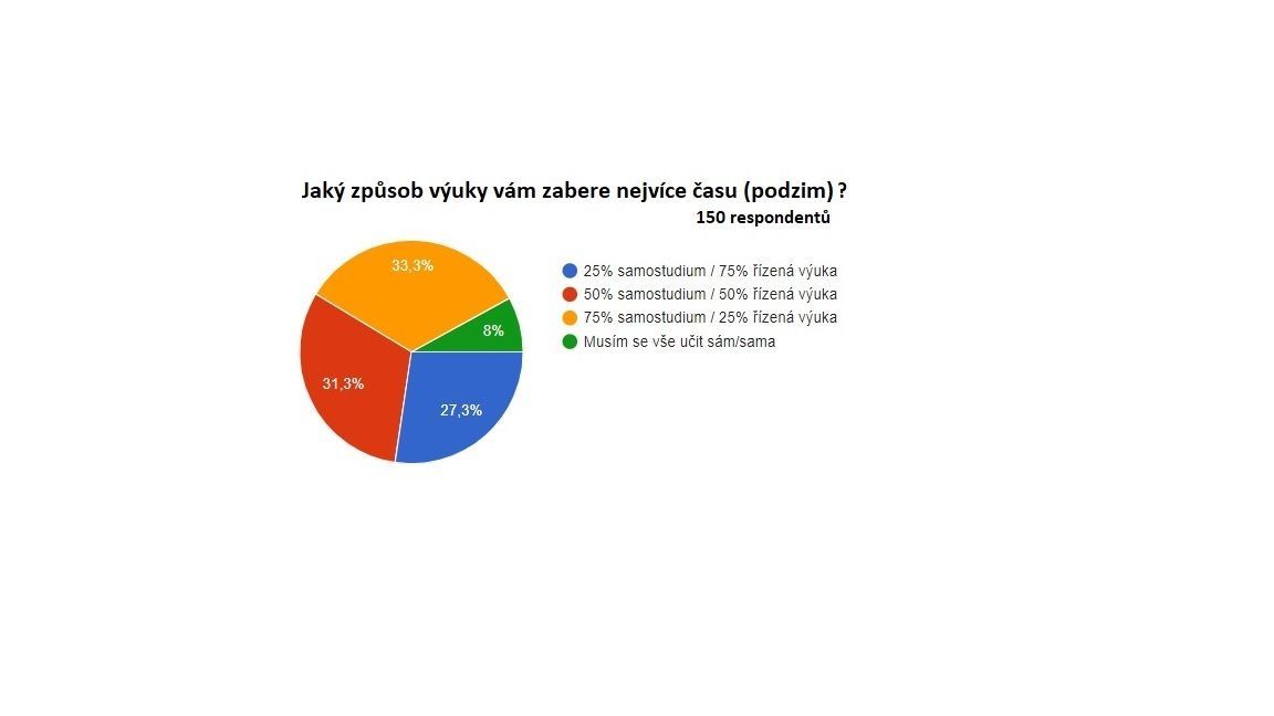 Průzkum Aktuálně.cz mezi 150 vysokoškolskými studenty