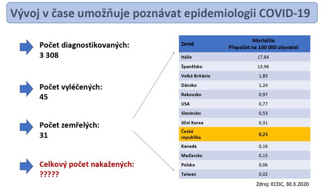 Smrtnost, tedy procento zemřelých v důsledku nemoci Covid-19 z celkového počtu nakažených, je v Česku zatím jedna z nejnižších na světě.