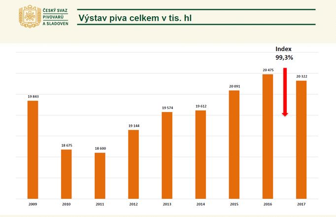 Produkce tuzemských pivovarů.