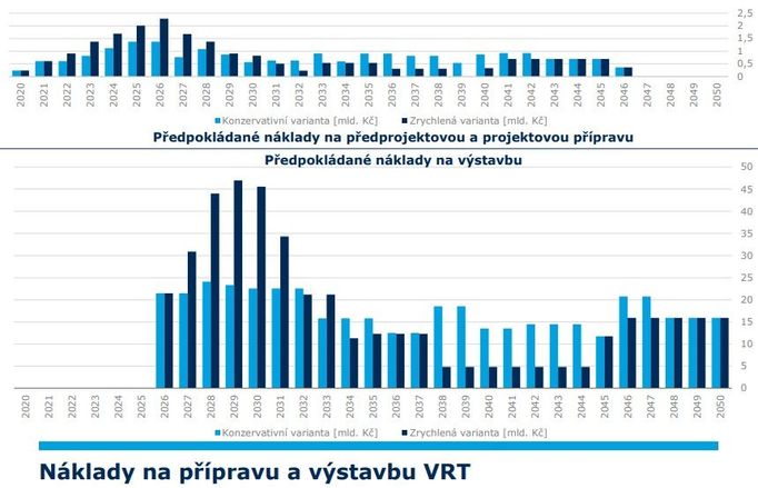 Předpokládané náklady na výstavbu vysokorychlostních tratí