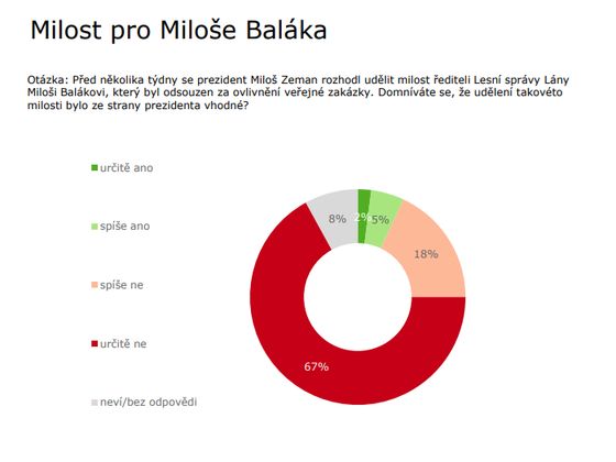 Jen sedm procent lidí považuje udělení milosti Miloši Balákovi za vhodné.