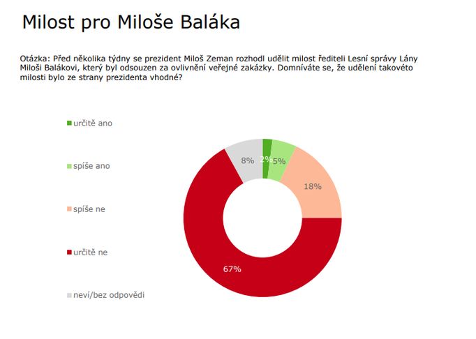 Dotaz v průzkumu, zda lidé souhlasí s milostí pro Miloše Baláka.