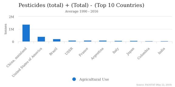 Graf udává množství tun pesticidů deseti největších spotřebitelů.