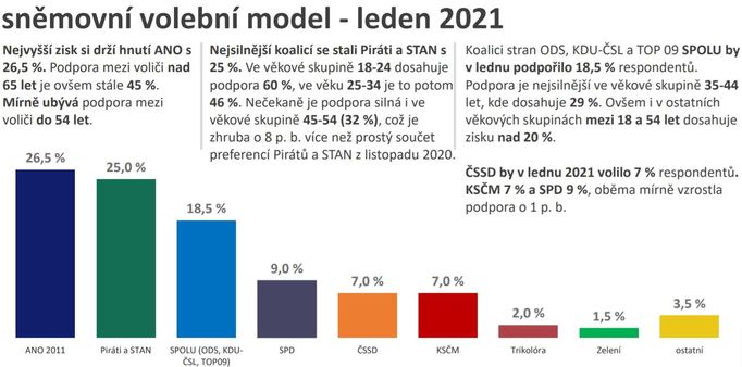 Volební model pro volby do Poslanecké sněmovny - leden 2021