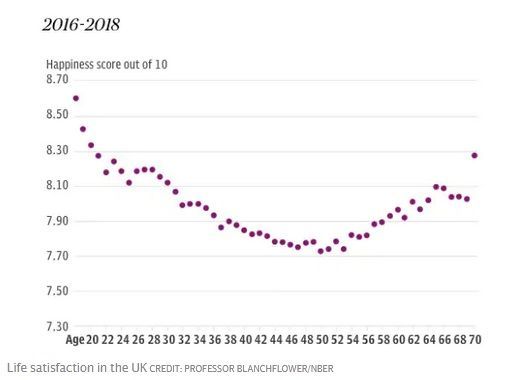 Graf krize středního věku u Britů