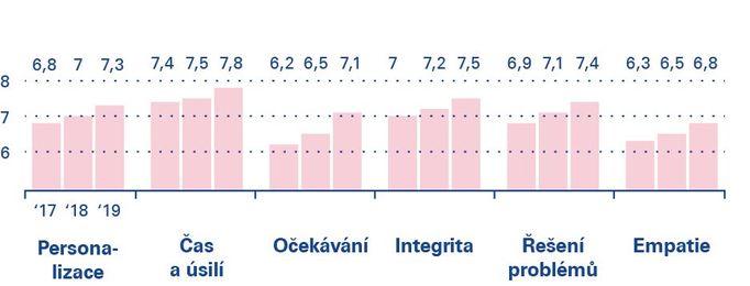 Jak se vyvíjela spokojenost zákazníků v čase u jednotlivých pilířů studie. Maximální hodnota v každé oblasti je 10.