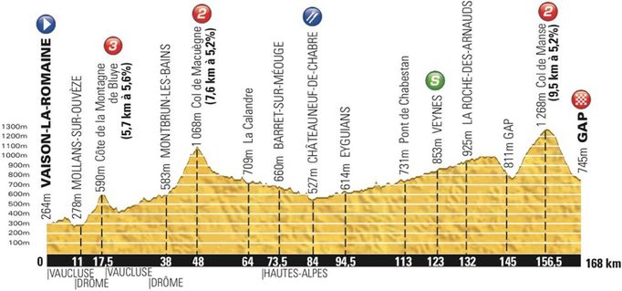 Šestnáctá etapa Tour de France 2013 - profil