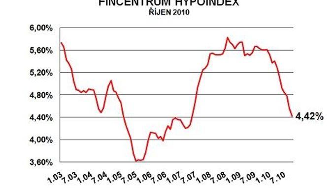 Vývoj průměrné úrokové sazby hypoték (statistika Fincentrum Hypoindex)