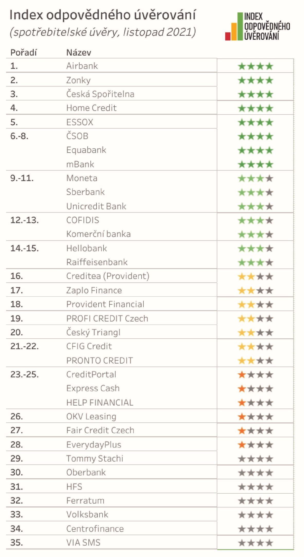 Index odpovědného úvěrování, listopad 2021