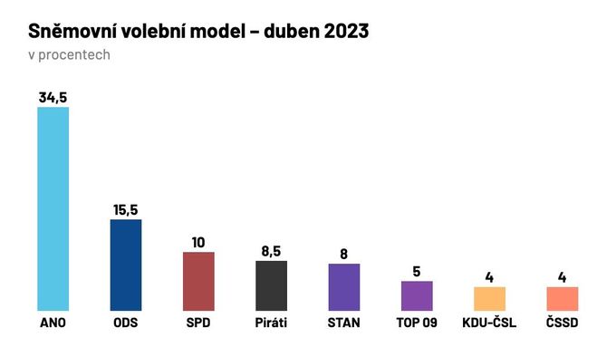 Sněmovní volební model Medianu pro duben 2023.