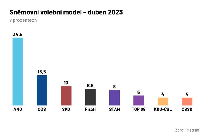 Sněmovní volební model duben 2023.