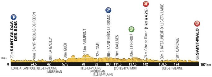 Desátá etapa Tour de France 2013 - profil