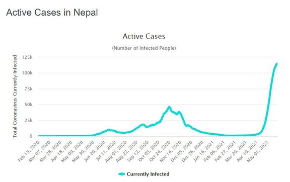 Počet lidí aktuálně nakažených koronavirem SARS-Cov-2 v Nepálu.