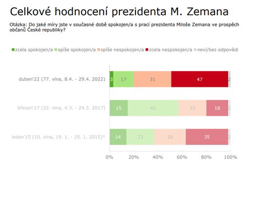 Celkové hodnocení prezidenta Zemana