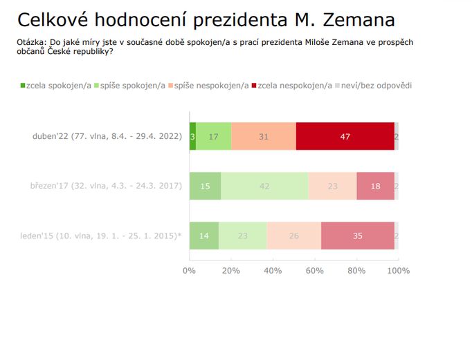 Celková podpora prezidenta Zemana z dat agentury Kantar.