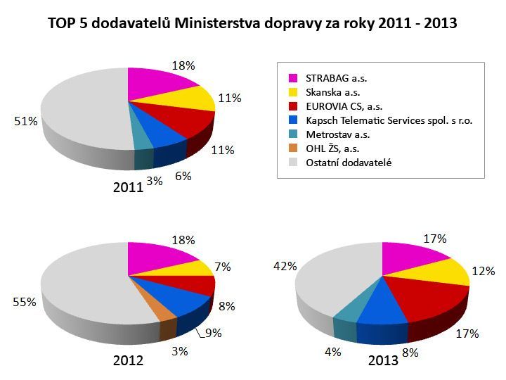 Audit na ministerstvech - grafy