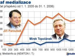 V dubnu 2005 zaznamenala média strmý nárůst článků o Paroubkovi, protože usedl do křesla premiéra. V listopadu po kongresu ODS vzrostl v médiích zájem o Topolánka.