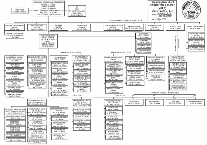 Organizační schéma projektu Manhattan, 1. května 1946