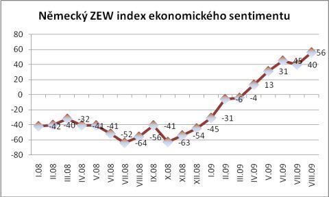 Německý ZEW index