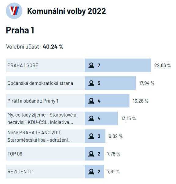 Výsledky komunálních voleb v Praze 1 a rozdělení mandátů (zobrazeny pouze strany, které mandát získaly).