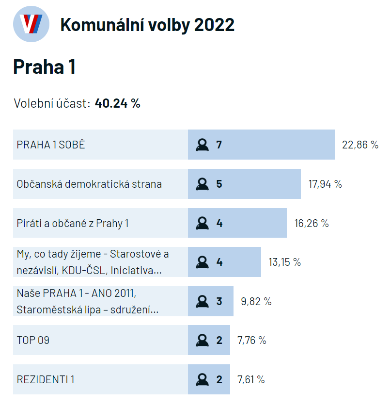 volby 2022, Praha 1