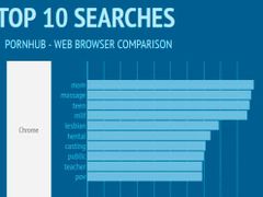Nejvyhledávanější kategorie na prohlížeči Chrome
