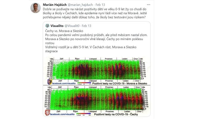 Retweet Marián Hajdúch: Pozitivní testy podle věkových skupin pro Čechy a Moravu se Slezskem