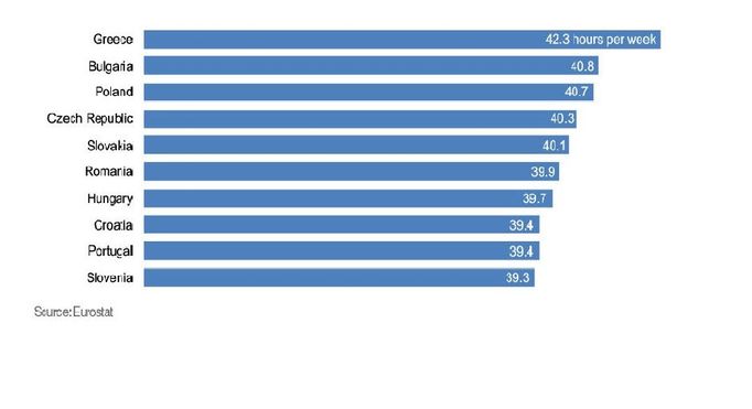 Země s nejdelší pracovní dobou v EU. Údaje zohledňují průměrný počet opracovaných hodin na plný i částečný úvazek.