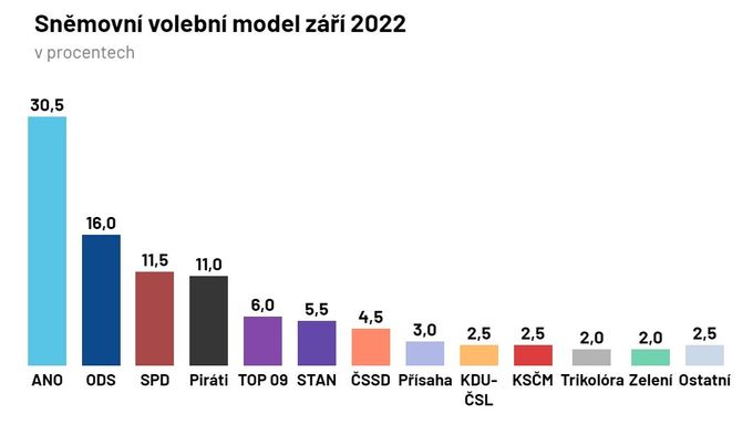 Sněmovní volební model za září 2022 podle agentury Median.