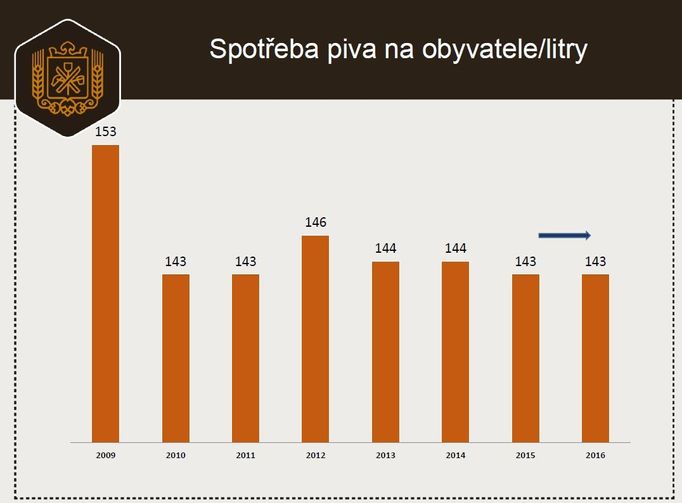 Pivo v roce 2016