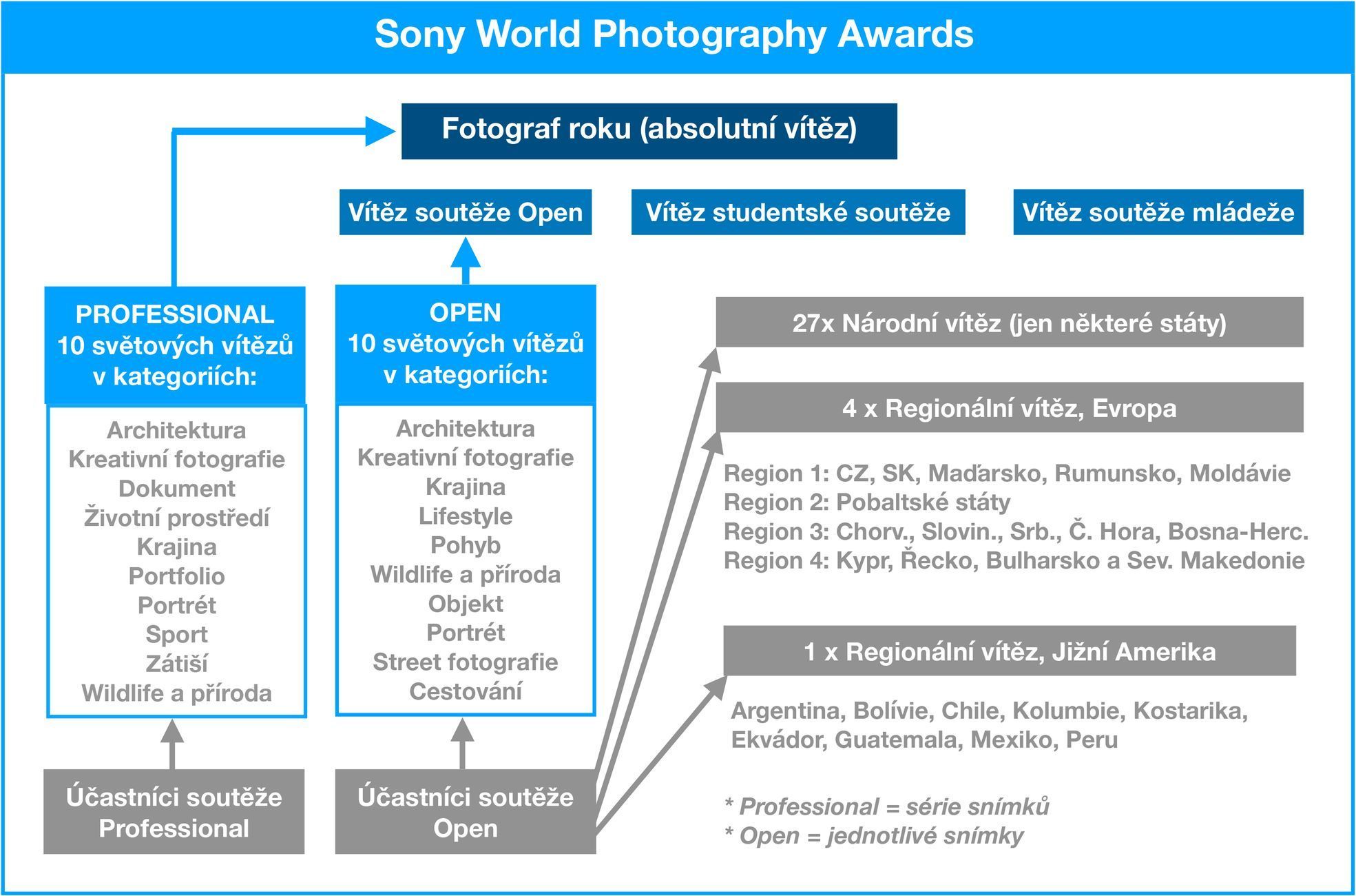 Struktura soutěže Sony World Photography Awards (jpg)