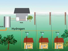 Přebytečná větrná energie se použije na výrobu vodíku, který je nejprve uskladněn a pak potrubím odveden do jednotlivých domácností, pokud některá energie zbyde, půjde do sítě