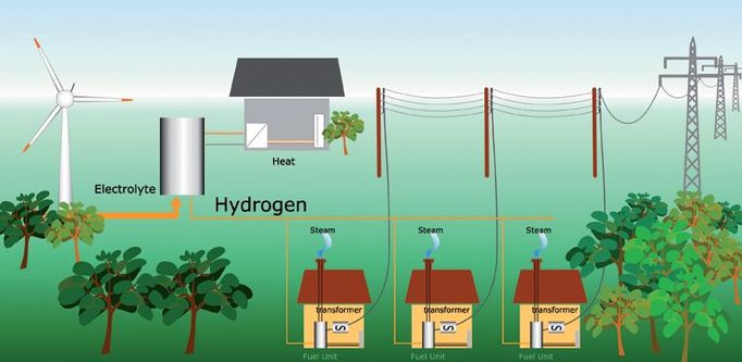 Přebytečná větrná energie se použije na výrobu vodíku, který je nejprve uskladněn a pak potrubím odveden do jednotlivých domácností, pokud některá energie zbyde, půjde do sítě