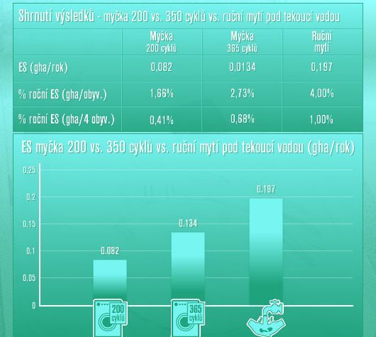 Myčka 200 vs. 350 cyklů vs. ruční mytí nádobí pod tekoucí vodou