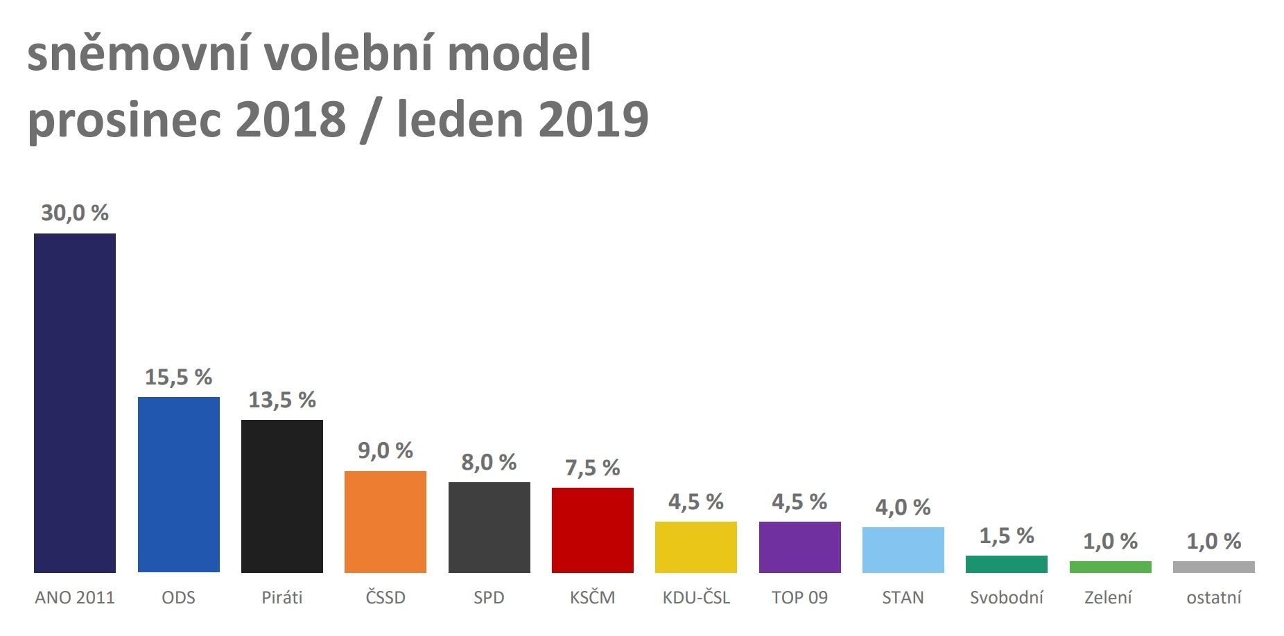 Volební model Median, prosinec 2018 / leden 2019