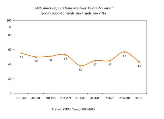 Důvěra lidí v Miloše Zemana v lednu 2015.