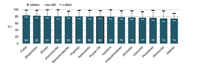 Domácnosti v krajích ČR s internetem podle složení domácnosti, 2018