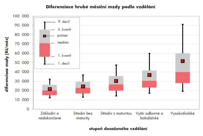 Rozdíly ve mzdě podle dosaženého vzdělání.