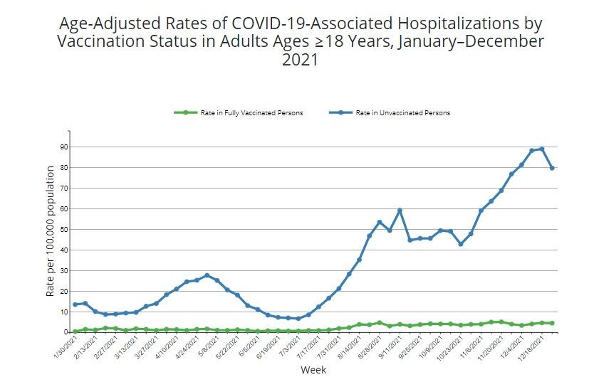USA počty očkovaných a neočkovaných na covid v nemocnicích